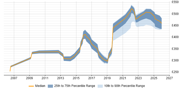 Contractor daily rate distribution trend for Data Analyst job vacancies in Newcastle upon Tyne