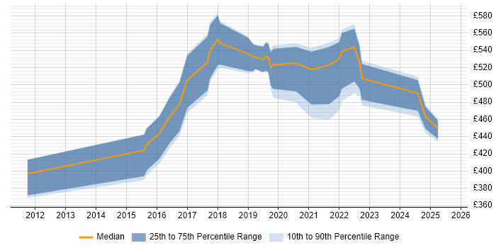 Contractor daily rate distribution trend for jobs in Newcastle upon Tyne citing Data Analytics