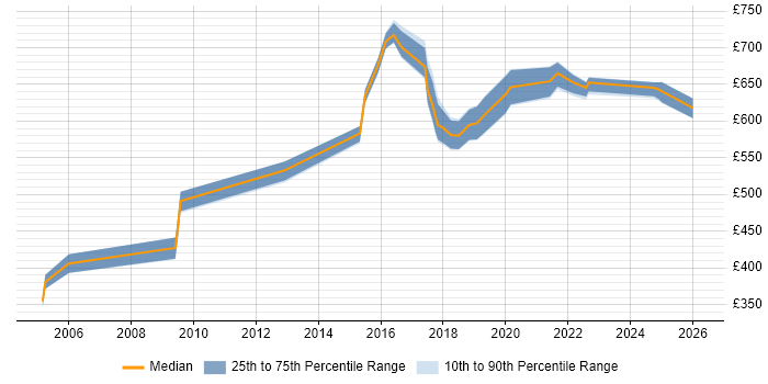 Contractor daily rate distribution trend for Data Architect job vacancies in Newcastle upon Tyne