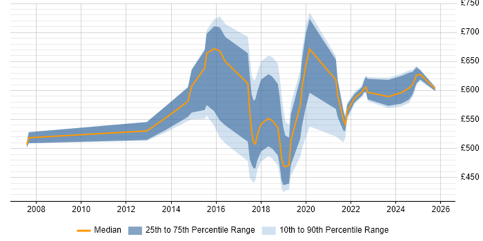 Contractor daily rate distribution trend for jobs in Newcastle upon Tyne citing Data Architecture