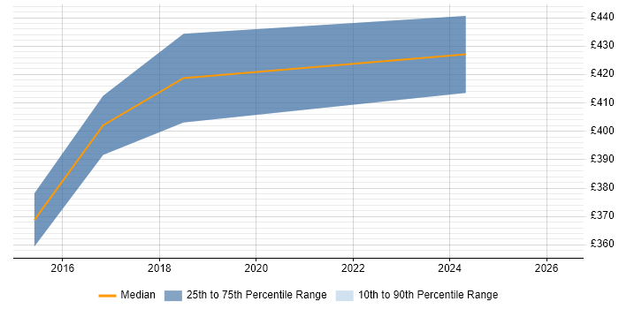 Contractor daily rate distribution trend for jobs in Newcastle upon Tyne citing Data Centre Operations
