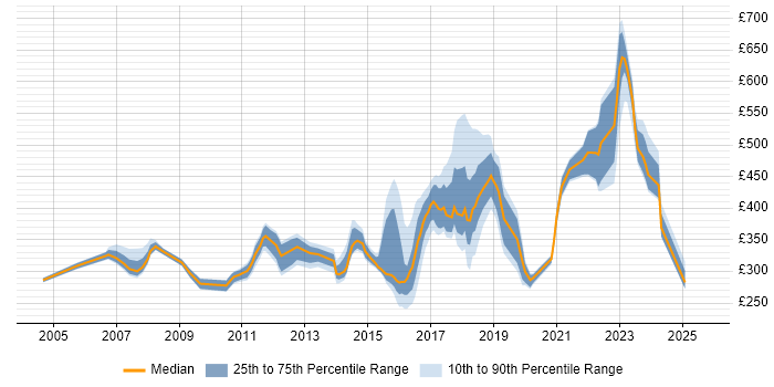 Contractor daily rate distribution trend for jobs in Newcastle upon Tyne citing Data Centre