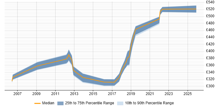 Contractor daily rate distribution trend for jobs in Newcastle upon Tyne citing Data Cleansing