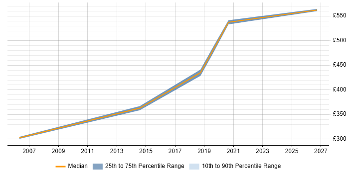 Contractor daily rate distribution trend for jobs in Newcastle upon Tyne citing Data Design