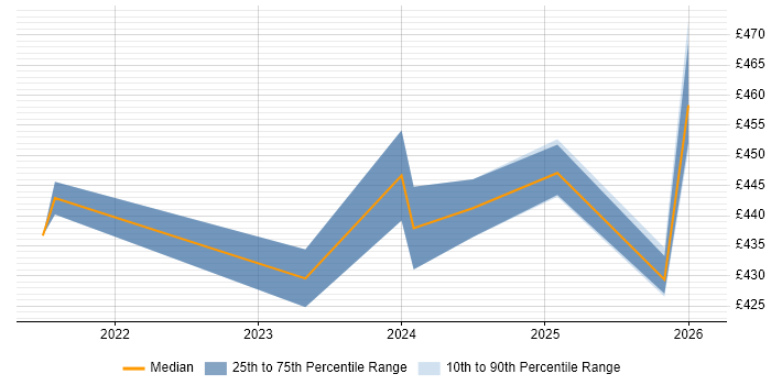 Contractor daily rate distribution trend for jobs in Newcastle upon Tyne citing Data-Driven Decision Making
