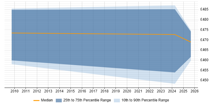 Contractor daily rate distribution trend for jobs in Newcastle upon Tyne citing Data Encryption