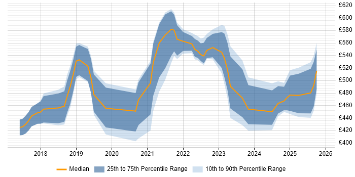 Contractor daily rate distribution trend for Data Engineer job vacancies in Newcastle upon Tyne