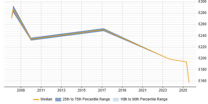 Contractor daily rate distribution trend for jobs in Newcastle upon Tyne citing Data Entry