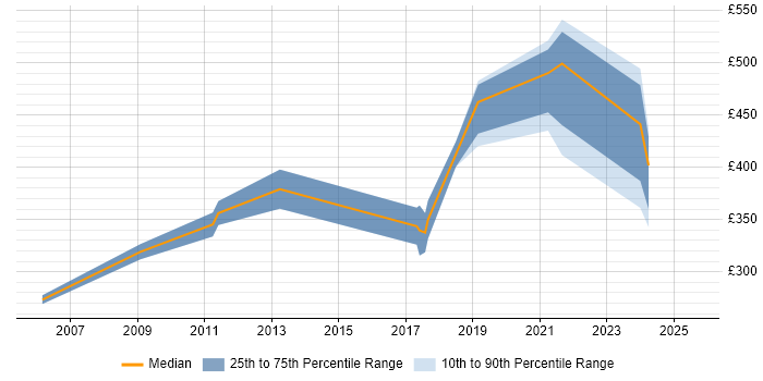 Contractor daily rate distribution trend for jobs in Newcastle upon Tyne citing Data Extraction