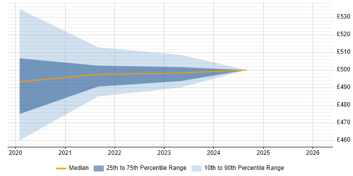 Contractor daily rate distribution trend for Data Governance Analyst job vacancies in Newcastle upon Tyne