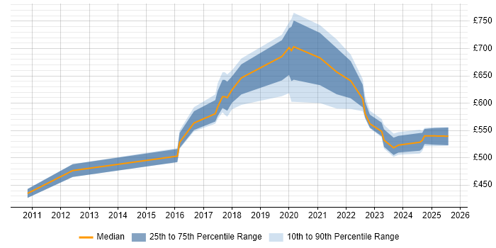 Contractor daily rate distribution trend for jobs in Newcastle upon Tyne citing Data Governance Contractor daily rate distribution trend for jobs in Newcastle upon Tyne citing Data Governance