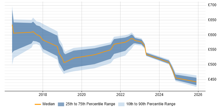 Contractor daily rate distribution trend for jobs in Newcastle upon Tyne citing Data Lake