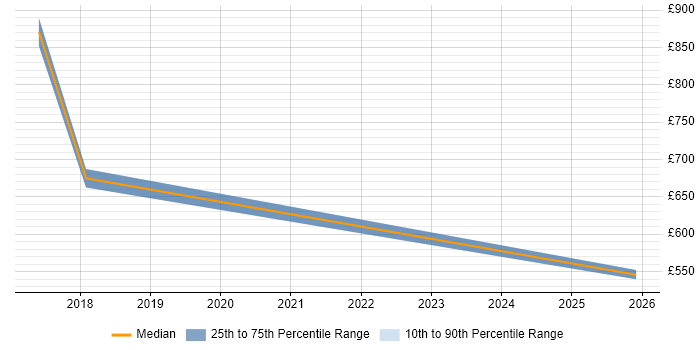 Contractor daily rate distribution trend for jobs in Newcastle upon Tyne citing Data Loss Prevention