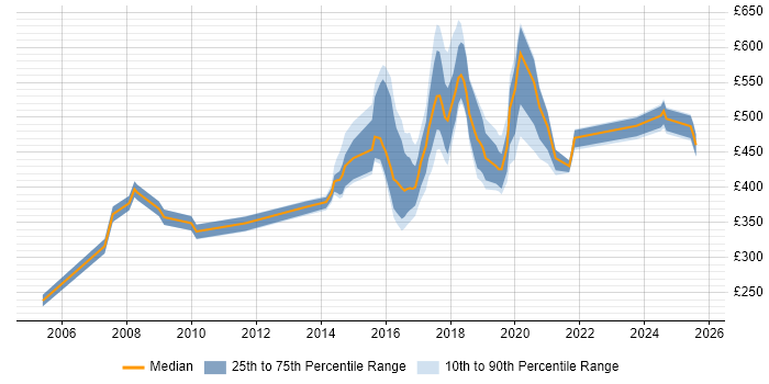 Contractor daily rate distribution trend for jobs in Newcastle upon Tyne citing Data Management