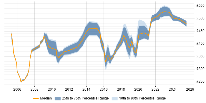 Contractor daily rate distribution trend for jobs in Newcastle upon Tyne citing Data Migration