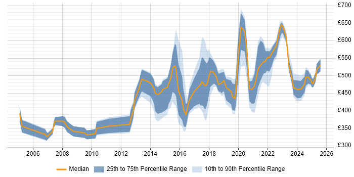 Contractor daily rate distribution trend for jobs in Newcastle upon Tyne citing Data Modelling Contractor daily rate distribution trend for jobs in Newcastle upon Tyne citing Data Modelling