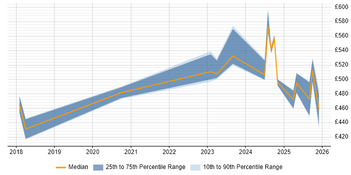 Contractor daily rate distribution trend for jobs in Newcastle upon Tyne citing Data Pipeline