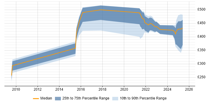 Contractor daily rate distribution trend for jobs in Newcastle upon Tyne citing Data Protection Act