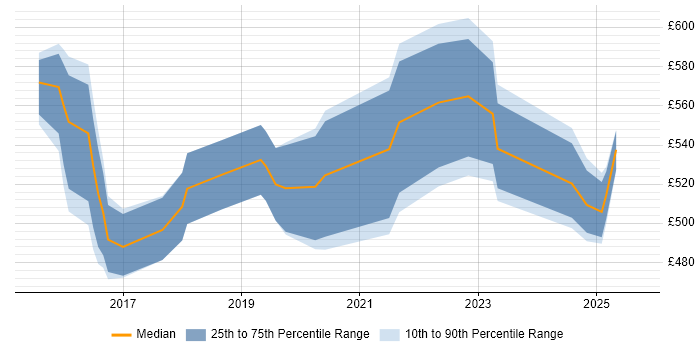 Contractor daily rate distribution trend for jobs in Newcastle upon Tyne citing Data Science
