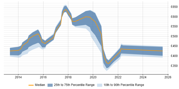 Contractor daily rate distribution trend for jobs in Newcastle upon Tyne citing Data Security