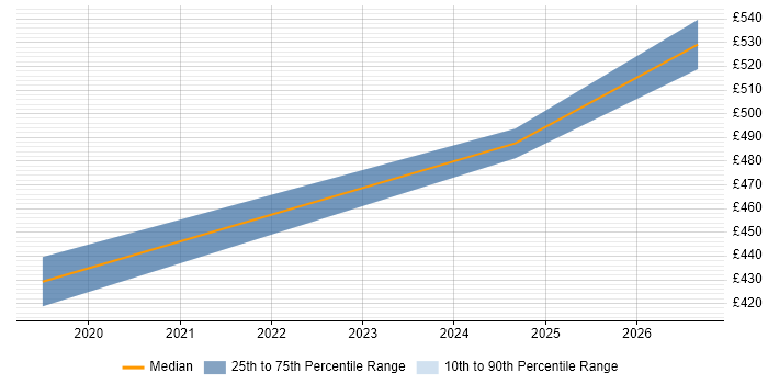 Contractor daily rate distribution trend for jobs in Newcastle upon Tyne citing Data Stewardship