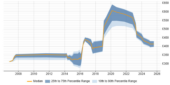 Contractor daily rate distribution trend for jobs in Newcastle upon Tyne citing Data Structures
