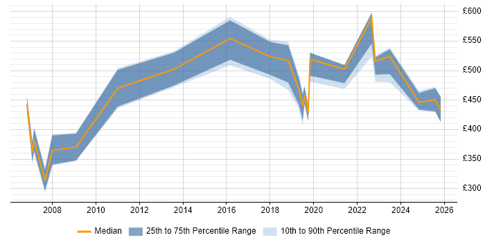 Contractor daily rate distribution trend for jobs in Newcastle upon Tyne citing Data Transformation
