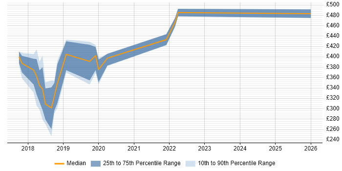 Contractor daily rate distribution trend for jobs in Newcastle upon Tyne citing Datadog