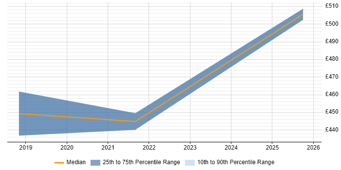Contractor daily rate distribution trend for jobs in Newcastle upon Tyne citing DataOps