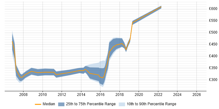 Contractor daily rate distribution trend for jobs in Newcastle upon Tyne citing DB2