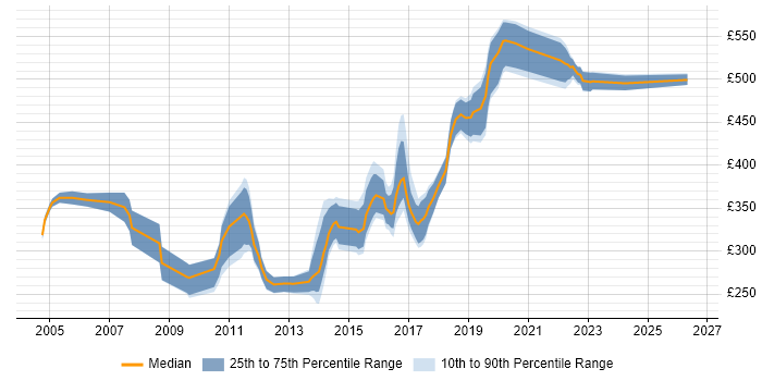 Contractor daily rate distribution trend for DBA job vacancies in Newcastle upon Tyne