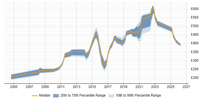 Contractor daily rate distribution trend for jobs in Newcastle upon Tyne citing Defect Management