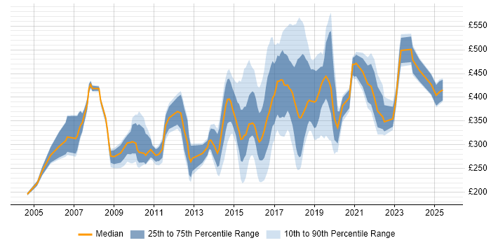 Contractor daily rate distribution trend for jobs in Newcastle upon Tyne citing Degree Contractor daily rate distribution trend for jobs in Newcastle upon Tyne citing Degree