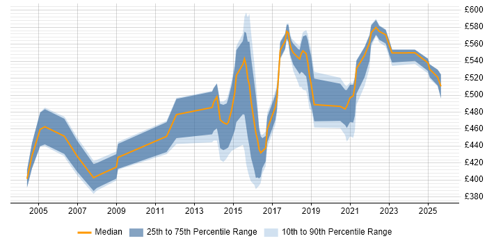 Contractor daily rate distribution trend for Delivery Manager job vacancies in Newcastle upon Tyne