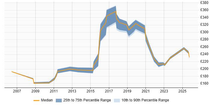 Contractor daily rate distribution trend for jobs in Newcastle upon Tyne citing Dell