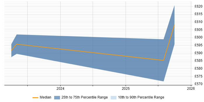Contractor daily rate distribution trend for jobs in Newcastle upon Tyne citing Delta Lake