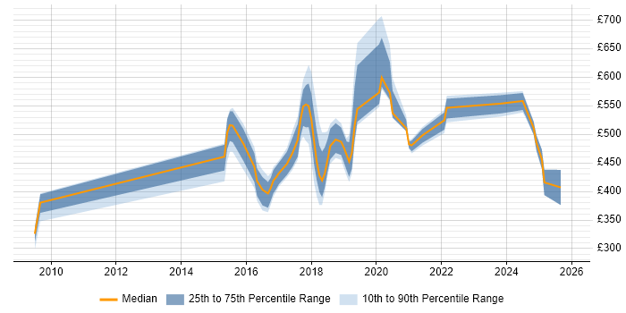 Contractor daily rate distribution trend for jobs in Newcastle upon Tyne citing Deployment Automation