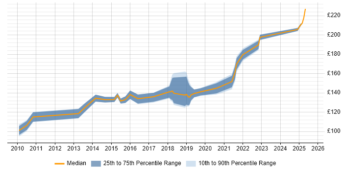 Contractor daily rate distribution trend for Deployment Engineer job vacancies in Newcastle upon Tyne
