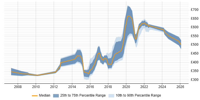 Contractor daily rate distribution trend for jobs in Newcastle upon Tyne citing Design Patterns