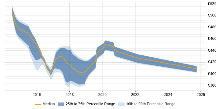 Contractor daily rate distribution trend for jobs in Newcastle upon Tyne citing Design Persona