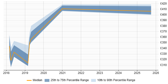 Contractor daily rate distribution trend for DevOps Automation Engineer job vacancies in Newcastle upon Tyne
