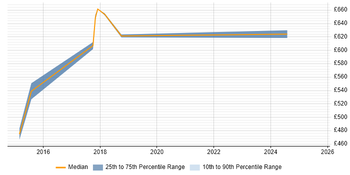 Contractor daily rate distribution trend for DevOps Manager job vacancies in Newcastle upon Tyne