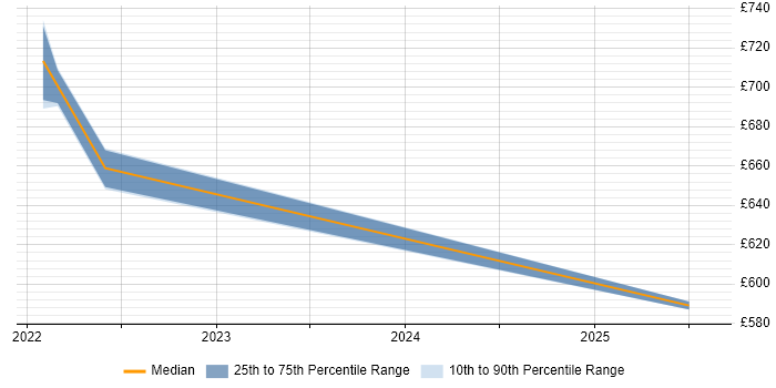 Contractor daily rate distribution trend for DevSecOps Engineer job vacancies in Newcastle upon Tyne