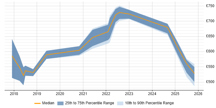 Contractor daily rate distribution trend for jobs in Newcastle upon Tyne citing DevSecOps