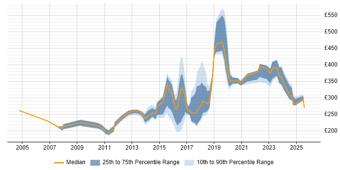 Contractor daily rate distribution trend for jobs in Newcastle upon Tyne citing DHCP