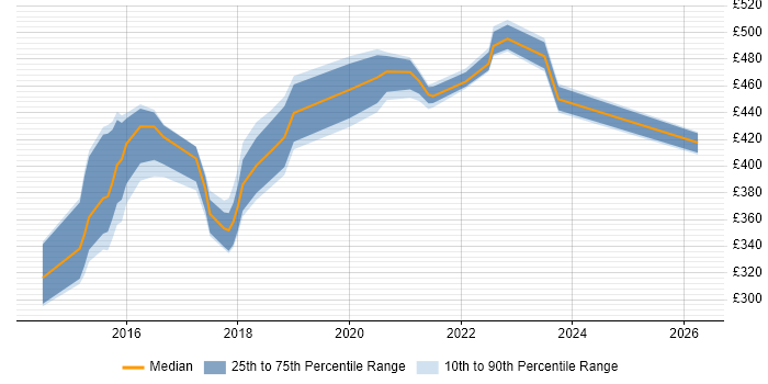 Contractor daily rate distribution trend for Digital Analyst job vacancies in Newcastle upon Tyne