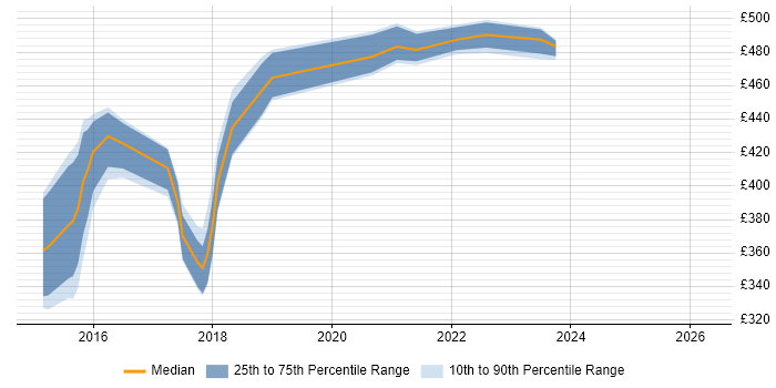 Contractor daily rate distribution trend for Digital Business Analyst job vacancies in Newcastle upon Tyne
