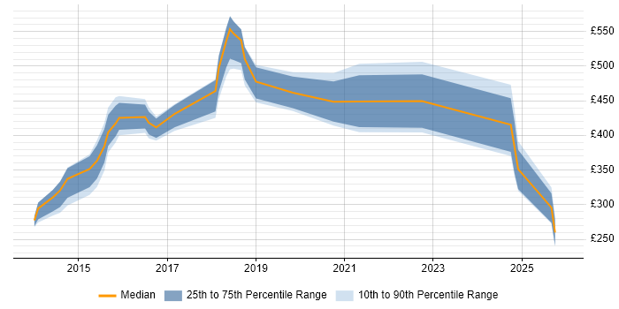 Contractor daily rate distribution trend for jobs in Newcastle upon Tyne citing Digital Marketing