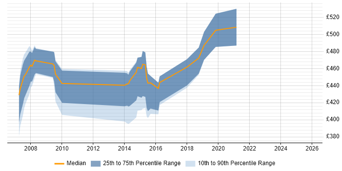 Contractor daily rate distribution trend for jobs in Newcastle upon Tyne citing Dimensional Modelling