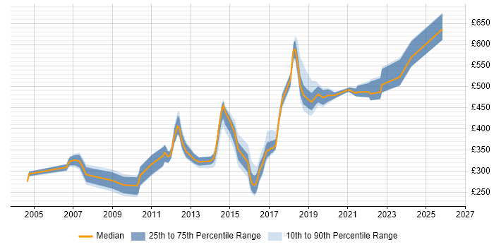 Contractor daily rate distribution trend for jobs in Newcastle upon Tyne citing Disaster Recovery